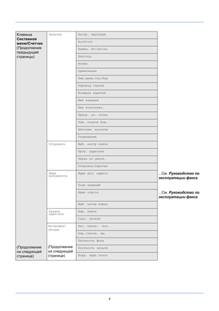 x
Клавиша
Системное
меню/Счетчик
(Продолжение
предыдущей
страницы)
(Продолжение
на следующей
странице)
Принтер Настр. эмуляции
EcoPrint
Замещ. A4/Letter
Двустор.
Копии
Ориентация
Лим.врем.под.бум
Перевод строки
Возврат каретки
Имя задания
Имя пользоват.
Приор. ун. лотка
Реж. подачи бум.
Автозам. кассеты
Разрешение
Отправить Выб. настр ключа
Пров. адресата
Экран по умолч.
Отправка/пересыл
Ящик
документов
Ящик доп. адреса ...См. Руководство по
эксплуатации факса
Поле заданий
Ящик опроса ...См. Руководство по
эксплуатации факса
Выб. настр ключа
Правка
адресата
Адр. книга
Спис. печати
Настройка/
обслуж.
(Продолжение
на следующей
странице)
Рег. плотн. коп.
Пер./плотн. ящ.
Плотность фона
Плотность печати
Корр. черн полос
 