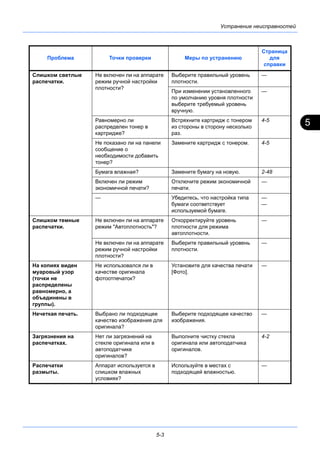 5
5-3
Устранение неисправностей
Слишком светлые
распечатки.
Не включен ли на аппарате
режим ручной настройки
плотности?
Выберите правильный уровень
плотности.
—
При изменении установленного
по умолчанию уровня плотности
выберите требуемый уровень
вручную.
—
Равномерно ли
распределен тонер в
картридже?
Встряхните картридж с тонером
из стороны в сторону несколько
раз.
4-5
Не показано ли на панели
сообщение о
необходимости добавить
тонер?
Замените картридж с тонером. 4-5
Бумага влажная? Замените бумагу на новую. 2-48
Включен ли режим
экономичной печати?
Отключите режим экономичной
печати.
—
— Убедитесь, что настройка типа
бумаги соответствует
используемой бумаге.
—
—
Слишком темные
распечатки.
Не включен ли на аппарате
режим "Автоплотность"?
Откорректируйте уровень
плотности для режима
автоплотности.
—
Не включен ли на аппарате
режим ручной настройки
плотности?
Выберите правильный уровень
плотности.
—
На копиях виден
муаровый узор
(точки не
распределены
равномерно, а
объединены в
группы).
Не использовался ли в
качестве оригинала
фотоотпечаток?
Установите для качества печати
[Фото].
—
Нечеткая печать. Выбрано ли подходящее
качество изображения для
оригинала?
Выберите подходящее качество
изображения.
—
Загрязнения на
распечатках.
Нет ли загрязнений на
стекле оригинала или в
автоподатчике
оригиналов?
Выполните чистку стекла
оригинала или автоподатчика
оригиналов.
4-2
Распечатки
размыты.
Аппарат используется в
слишком влажных
условиях?
Используйте в местах с
подходящей влажностью.
—
Проблема Точки проверки Меры по устранению
Страница
для
справки
 