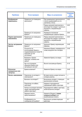 5-4
Устранение неисправностей
Изображения
перекошены.
Правильно ли помещены
оригиналы?
При размещении оригиналов на
стекле выравнивайте их по
щелевому стеклу.
2-62
Перед загрузкой оригиналов в
автоподатчик следует тщательно
выровнять направляющие
ширины.
2-63
Правильно ли загружена
бумага?
Проверьте положение
направляющих ширины бумаги.
2-63
Подача оригиналов
невозможна.
Правильно ли помещены
оригиналы?
Перед загрузкой оригиналов в
автоподатчик следует тщательно
выровнять направляющие
ширины.
2-63
Частое застревание
бумаги.
Правильно ли загружена
бумага?
Загрузите бумагу надлежащим
образом.
2-48
Относится ли
используемая бумага к
поддерживаемым типам? В
хорошем ли она
состоянии?
Извлеките бумагу, переверните и
снова загрузите ее в аппарат.
2-48
Возможно, бумага
скручена, сложена или
смята?
Замените бумагу на новую. 2-48
Нет ли в аппарате
обрывков бумаги или
застрявших листов?
Выньте застрявшую бумагу. 5-16
Отпечатки
сморщенные или
загнутые.
Бумага влажная? Замените бумагу на новую. 2-48
Печать невозможна. Подключен ли аппарат к
электросети?
Вставьте вилку шнура питания в
сетевую розетку.
—
Включен ли аппарат? Включение аппарат с помощью
выключателя питания.
2-6
Подключен ли кабель
принтера?
Надежно подсоедините
подходящий кабель принтера.
2-5
Не был ли аппарат включен
перед подсоединением
кабеля принтера?
Подсоедините кабель принтера,
затем включите аппарат.
2-5
2-6
Задание печати
приостановлено?
Нажмите [Продол.] (левая
клавиша выбора) для
возобновления печати.
—
Отображается ли
сообщение об ошибке?
Выполните соответствующие
действия.
5-7
Проблема Точки проверки Меры по устранению
Страница
для
справки
 