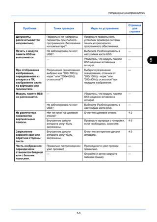 5
5-5
Устранение неисправностей
Документы
распечатываются
неправильно.
Правильно ли настроены
параметры прикладного
программного обеспечения
на компьютере?
Проверьте правильность
установки драйвера системы
печати и прикладного
программного обеспечения.
—
Печать с модуля
памяти USB не
выполняется.
Не заблокирован ли хост
USB?
Выберите Разблокировать в
настройках хоста USB.
—
— Убедитесь, что модуль памяти
USB надежно вставлен в
аппарат.
—
При отображении
изображения,
передаваемого из
аппарата в ПК,
изображение сжато
по вертикали или
горизонтали.
Разрешение сканирования
выбрано как "200×100т/д
норм." или "200x400т/д
оч.высокое"?
Выберите разрешение
сканирования, отличное от
"200x100т/д - норм." или
"200x400т/д оч.высокое" при
передаче изображения.
—
Модуль памяти USB
не распознается.
— Убедитесь, что модуль памяти
USB надежно вставлен в
аппарат.
—
Не заблокирован ли хост
USB?
Выберите Разблокировать в
настройках хоста USB.
—
На распечатках
появляются
вертикальные
полосы.
Нет ли грязи на щелевом
стекле?
Очистите щелевое стекло. 4-2
Внутренние детали
аппарата могут быть
загрязнены.
Проверьте картридж с тонером и,
если необходимо, замените.
4-5
Загрязнение
верхнего края или
обратной стороны
листа.
Внутренние детали
аппарата могут быть
загрязнены.
Очистите внутренние детали
аппарата.
4-3
Часть изображения
периодически
становится бледной
или с белыми
полосами.
Правильно ли присоединен
узел проявки?
Присоедините узел проявки
правильно.
—
— Откройте и затем закройте
заднюю крышку.
—
Проблема Точки проверки Меры по устранению
Страница
для
справки
 