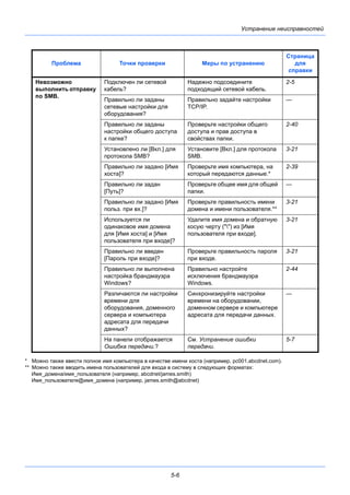 5-6
Устранение неисправностей
* Можно также ввести полное имя компьютера в качестве имени хоста (например, pc001.abcdnet.com).
** Можно также вводить имена пользователей для входа в систему в следующих форматах:
Имя_домена/имя_пользователя (например, abcdnet/james.smith)
Имя_пользователя@имя_домена (например, james.smith@abcdnet)
Невозможно
выполнить отправку
по SMB.
Подключен ли сетевой
кабель?
Надежно подсоедините
подходящий сетевой кабель.
2-5
Правильно ли заданы
сетевые настройки для
оборудования?
Правильно задайте настройки
TCP/IP.
—
Правильно ли заданы
настройки общего доступа
к папке?
Проверьте настройки общего
доступа и прав доступа в
свойствах папки.
2-40
Установлено ли [Вкл.] для
протокола SMB?
Установите [Вкл.] для протокола
SMB.
3-21
Правильно ли задано [Имя
хоста]?
Проверьте имя компьютера, на
который передаются данные.*
2-39
Правильно ли задан
[Путь]?
Проверьте общее имя для общей
папки.
—
Правильно ли задано [Имя
польз. при вх.]?
Проверьте правильность имени
домена и имени пользователя.**
3-21
Используется ли
одинаковое имя домена
для [Имя хоста] и [Имя
пользователя при входе]?
Удалите имя домена и обратную
косую черту ("") из [Имя
пользователя при входе].
3-21
Правильно ли введен
[Пароль при входе]?
Проверьте правильность пароля
при входе.
3-21
Правильно ли выполнена
настройка брандмауэра
Windows?
Правильно настройте
исключения брандмауэра
Windows.
2-44
Различаются ли настройки
времени для
оборудования, доменного
сервера и компьютера
адресата для передачи
данных?
Синхронизируйте настройки
времени на оборудовании,
доменном сервере и компьютере
адресата для передачи данных.
—
На панели отображается
Ошибка передачи.?
См. Устранение ошибки
передачи.
5-7
Проблема Точки проверки Меры по устранению
Страница
для
справки
 