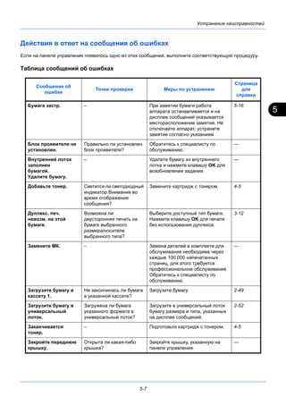 5
5-7
Устранение неисправностей
Действия в ответ на сообщения об ошибках
Если на панели управления появилось одно из этих сообщений, выполните соответствующую процедуру.
Таблица сообщений об ошибках
Сообщение об
ошибке
Точки проверки Меры по устранению
Страница
для
справки
Бумага застр. – При замятии бумаги работа
аппарата останавливается и на
дисплее сообщений указывается
месторасположение замятия. Не
отключайте аппарат; устраните
замятие согласно указаниям.
5-16
Блок проявителя не
установлен.
Правильно ли установлен
блок проявителя?
Обратитесь к специалисту по
обслуживанию.
—
Внутренний лоток
заполнен
бумагой.
Удалите бумагу.
– Удалите бумагу из внутреннего
лотка и нажмите клавишу OK для
возобновления задания.
—
Добавьте тонер. Светится ли светодиодный
индикатор Внимание во
время отображения
сообщения?
Замените картридж с тонером. 4-5
Дуплекс. печ.
невозм. на этой
бумаге.
Возможна ли
двусторонняя печать на
бумаге выбранного
размера/носителе
выбранного типа?
Выберите доступный тип бумаги.
Нажмите клавишу OK для печати
без использования дуплекса.
3-12
Замените МК. – Замена деталей в комплекте для
обслуживания необходима через
каждые 100 000 напечатанных
страниц, для этого требуется
профессиональное обслуживание.
Обратитесь к специалисту по
обслуживанию.
—
Загрузите бумагу в
кассету 1.
Не закончилась ли бумага
в указанной кассете?
Загрузите бумагу. 2-49
Загрузите бумагу в
универсальный
лоток.
Загружена ли бумага
указанного формата в
универсальный лоток?
Загрузите в универсальный лоток
бумагу размера и типа, указанных
на дисплее сообщений.
2-52
Заканчивается
тонер.
– Подготовьте картридж с тонером. 4-5
Закройте переднюю
крышку.
Открыта ли какая-либо
крышка?
Закройте крышку, указанную на
панели управления.
—
 