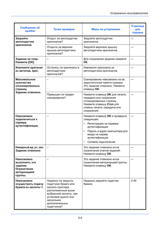 5-8
Устранение неисправностей
Закройте
автоподатчик
оригиналов.
Открыт ли автоподатчик
оригиналов?
Закройте автоподатчик
оригиналов.
—
Открыта ли верхняя
крышка автоподатчика
оригиналов?
Закройте верхнюю крышку
автоподатчика оригиналов.
—
Задание не сохр.
Нажмите [OK].
– Для сохранения задания нажмите
ОК.
—
Извлеките оригинал
из автопод. ориг.
Остались ли оригиналы в
автоподатчике
оригиналов?
Извлеките оригиналы из
автоподатчика оригиналов.
—
Максимальное
количество
отсканированных
страниц.
Задание отменено.
– Сканирование невозможно из-за
недостаточной памяти сканера.
Это задание отменено. Нажмите
клавишу OK.
—
Превышен ли предел
сканирования?
Нажмите клавишу OK для печати,
передачи или сохранения
отсканированных страниц.
Нажмите клавишу Стоп для
отмены печати, передачи или
сохранения.
—
Невозможно
подключиться к
серверу
аутентификации.
– Нажмите клавишу OK и проверьте
следующее:
• Регистрацию на сервере
аутентификации
• Пароль и адрес компьютера для
входа на сервер
аутентификации
• Сетевое подключение
—
Неверный ид. уч. зап.
Задание отменено.
– Это задание отменено из-за
ограничения учетом заданий.
Нажмите клавишу OK.
—
Невозможно
выполнить это
задание.
Ограничения
авторизацией
группы.
– Это задание отменено из-за
ограничения авторизацией группы.
Нажмите клавишу OK.
—
Невозможно
осуществить подачу
бумаги из кассеты 1.
Надежно ли закрыты
податчики бумаги или
кассета принтера,
расположенные выше
выбранной кассеты, при
установке одного или
нескольких
дополнительных
податчиков?
Надежно закройте податчик
бумаги.
2-49
Сообщение об
ошибке
Точки проверки Меры по устранению
Страница
для
справки
 