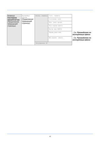 xi
Клавиша
Системное
меню/Счетчик
(Продолжение
предыдущей
страницы)
Настройка/
обслуж.
(Продолжение
предыдущей
страницы)
Настр. сервиса Сост. сервиса
Состояние сети
Нов. узел прояв.
Код страны факса
Настр выз ФАКСА
Парам.удал.наб. ...См. Руководство по
эксплуатации факса
ИД удален. диагн. ...См. Руководство по
эксплуатации факса
Регулировка DP
 