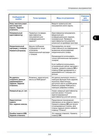 5
5-9
Устранение неисправностей
Непр. имя пользоват.
для входа или
пароль. Задание
отменено.
– Введите правильное имя
пользователя и/или пароль.
—
Неправильный
идентификатор
Правильно ли введен
идентификатор
пользователя для
конфиденциального
задания?
Идентификатор пользователя,
введенный для
конфиденциального задания,
неправильный. Проверьте
идентификатор пользователя,
указанный на драйвере принтера.
—
Неоригинальный
картридж с тонером.
Нажмите [Справка].
Данное сообщение
отображается, когда
установлен
неоригинальный картридж
с тонером.
Производитель не несет
ответственности за повреждения,
вызванные использованием
неоригинального тонера.
Рекомендуется использовать
только оригинальные картриджи с
тонером.
Если требуется использовать
установленный сейчас картридж с
тонером, нажмите клавишу OK и
клавишу Стоп одновременно и
удерживайте их 3 секунды или
дольше.
4-5
Не удалось
сохранить данные
удерживаемого
задания. Задание
отменено.
Возможно, недостаточно
места на RAM-диске?
Не удалось выполнить печать с
помощью функции Поле заданий,
поскольку недостаточно
доступного места на RAM-диске.
Измените размер RAM-диска с
помощью цифровых клавиш.
—
Неверный ид. уч. зап. – Указан неверный идентификатор
учетной записи. Уточните
зарегистрированный
идентификатор учетной записи.
—
Недостаточно
памяти.
Нач. задание невозм.
– Продолжение сканирования
невозможно из-за нехватки памяти.
Нажмите клавишу OK для печати
отсканированных страниц. Для
отмены задания печати нажмите
клавишу "Отмена".
—
Ошибка памяти USB.
Задание отменено.
– Это задание отменено. Нажмите
клавишу OK.
—
Сообщение об
ошибке
Точки проверки Меры по устранению
Страница
для
справки
 
