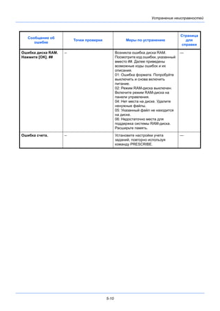 5-10
Устранение неисправностей
Ошибка диска RAM.
Нажмите [OK]. ##
– Возникла ошибка диска RAM.
Посмотрите код ошибки, указанный
вместо ##. Далее приведены
возможные коды ошибок и их
описания.
01: Ошибка формата. Попробуйте
выключить и снова включить
питание.
02: Режим RAM-диска выключен.
Включите режим RAM-диска на
панели управления.
04: Нет места на диске. Удалите
ненужные файлы.
05: Указанный файл не находится
на диске.
06: Недостаточно места для
поддержка системы RAM-диска.
Расширьте память.
—
Ошибка счета. – Установите настройки учета
заданий, повторно используя
команду PRESCRIBE.
—
Сообщение об
ошибке
Точки проверки Меры по устранению
Страница
для
справки
 