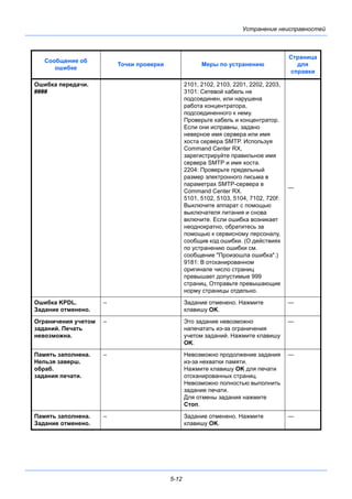 5-12
Устранение неисправностей
Ошибка передачи.
####
2101, 2102, 2103, 2201, 2202, 2203,
3101: Сетевой кабель не
подсоединен, или нарушена
работа концентратора,
подсоединенного к нему.
Проверьте кабель и концентратор.
Если они исправны, задано
неверное имя сервера или имя
хоста сервера SMTP. Используя
Command Center RX,
зарегистрируйте правильное имя
сервера SMTP и имя хоста.
2204: Проверьте предельный
размер электронного письма в
параметрах SMTP-сервера в
Command Center RX.
5101, 5102, 5103, 5104, 7102, 720f:
Выключите аппарат с помощью
выключателя питания и снова
включите. Если ошибка возникает
неоднократно, обратитесь за
помощью к сервисному персоналу,
сообщив код ошибки. (О действиях
по устранению ошибки см.
сообщение "Произошла ошибка".)
9181: В отсканированном
оригинале число страниц
превышает допустимые 999
страниц. Отправьте превышающие
норму страницы отдельно.
—
Ошибка KPDL.
Задание отменено.
– Задание отменено. Нажмите
клавишу OK.
—
Ограничения учетом
заданий. Печать
невозможна.
– Это задание невозможно
напечатать из-за ограничения
учетом заданий. Нажмите клавишу
OK.
—
Память заполнена.
Нельзя заверш.
обраб.
задания печати.
– Невозможно продолжение задания
из-за нехватки памяти.
Нажмите клавишу OK для печати
отсканированных страниц.
Невозможно полностью выполнить
задание печати.
Для отмены задания нажмите
Стоп.
—
Память заполнена.
Задание отменено.
– Задание отменено. Нажмите
клавишу OK.
—
Сообщение об
ошибке
Точки проверки Меры по устранению
Страница
для
справки
 
