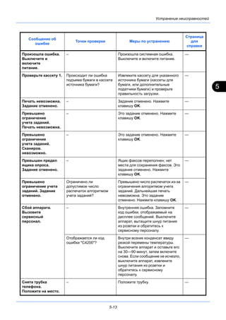 5
5-13
Устранение неисправностей
Произошла ошибка.
Выключите и
включите
питание.
– Произошла системная ошибка.
Выключите и включите питание.
—
Проверьте кассету 1. Происходит ли ошибка
подъема бумаги в кассете
источника бумаги?
Извлеките кассету для указанного
источника бумаги (кассеты для
бумаги, или дополнительные
податчики бумаги) и проверьте
правильность загрузки.
—
Печать невозможна.
Задание отменено.
– Задание отменено. Нажмите
клавишу OK.
—
Превышено
ограничение
учета заданий.
Печать невозможна.
– Это задание отменено. Нажмите
клавишу OK.
—
Превышено
ограничение
учета заданий.
Сканиров.
невозможно.
– Это задание отменено. Нажмите
клавишу OK.
—
Превышен предел
ящика опроса.
Задание отменено.
– Ящик факсов переполнен; нет
места для сохранения факсов. Это
задание отменено. Нажмите
клавишу OK.
—
Превышено
ограничение учета
заданий. Задание
отменено.
Ограничено ли
допустимое число
распечаток алгоритмом
учета заданий?
Превышено число распечаток из-за
ограничения алгоритмом учета
заданий. Дальнейшая печать
невозможна. Это задание
отменено. Нажмите клавишу OK.
—
Сбой аппарата.
Вызовите
сервисный
персонал.
– Внутренняя ошибка. Запомните
код ошибки, отображаемый на
дисплее сообщений. Выключите
аппарат, вытащите шнур питания
из розетки и обратитесь к
сервисному персоналу.
—
Отображается ли код
ошибки "C4200"?
Внутри возник конденсат ввиду
резкой перемены температуры.
Выключите аппарат и оставьте его
на 30—90 минут, затем включите
снова. Если сообщение не исчезло,
выключите аппарат, извлеките
шнур питания из розетки и
обратитесь к сервисному
персоналу.
—
Снята трубка
телефона.
Положите на место.
– Положите трубку. —
Сообщение об
ошибке
Точки проверки Меры по устранению
Страница
для
справки
 