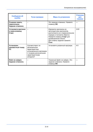 5-14
Устранение неисправностей
Съемная память
переполнена.
Задание отменено.
– Это задание отменено. Нажмите
клавишу OK.
—
Установите оригинал
и нажм.клавишу
Старт.
– Извлеките оригиналы из
автоподатчика оригиналов,
расположите их в первоначальном
порядке и положите обратно.
Нажмите клавишу Старт для
возобновления печати.
Для отмены задания нажмите
Стоп.
2-63
Установлен
неизвестный тонер.
PC
Соответствуют ли
региональные
характеристики
установленного картриджа
с тонером региональным
характеристикам
аппарата?
Установите указанный картридж. 4-5
Файл не найден.
Задание отменено.
– Указанный файл не найден. Это
задание отменено. Нажмите
клавишу OK.
—
Сообщение об
ошибке
Точки проверки Меры по устранению
Страница
для
справки
 