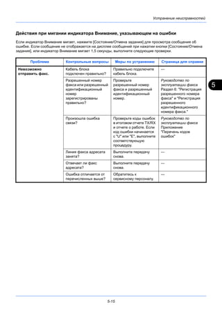 5
5-15
Устранение неисправностей
Действия при мигании индикатора Внимание, указывающем на ошибки
Если индикатор Внимание мигает, нажмите [Состояние/Отмена задания] для просмотра сообщения об
ошибке. Если сообщение не отображается на дисплее сообщений при нажатии кнопки [Состояние/Отмена
задания], или индикатор Внимание мигает 1,5 секунды, выполните следующие проверки.
Проблема Контрольные вопросы Меры по устранению Страница для справки
Невозможно
отправить факс.
Кабель блока
подключен правильно?
Правильно подключите
кабель блока.
—
Разрешенный номер
факса или разрешенный
идентификационный
номер
зарегистрированы
правильно?
Проверьте
разрешенный номер
факса и разрешенный
идентификационный
номер.
Руководство по
эксплуатации факса
Раздел 6: "Регистрация
разрешенного номера
факса" и "Регистрация
разрешенного
идентификационного
номера факса."
Произошла ошибка
связи?
Проверьте коды ошибок
в итоговом отчете TX/RX
и отчете о работе. Если
код ошибки начинается
с "U" или "E", выполните
соответствующую
процедуру.
Руководство по
эксплуатации факса
Приложение
"Перечень кодов
ошибок"
Линия факса адресата
занята?
Выполните передачу
снова.
—
Отвечает ли факс
адресата?
Выполните передачу
снова.
—
Ошибка отличается от
перечисленных выше?
Обратитесь к
сервисному персоналу.
—
 