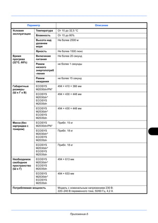 Приложение-5
Условия
эксплуатации
Температура От 10 до 32,5 °C
Влажность От 15 до 80%
Высота над
уровнем
моря
Не более 2500 м
Яркость Не более 1500 люкс
Время
прогрева
(22°C, 60%)
Включение
питания
Не более 20 секунд
Режим
низкого
энергопотреб
-ления
не более 1 секунды
Режим
ожидания
не более 15 секунд
Габаритные
размеры
(Ш х Г х В)
ECOSYS
M2030dn/PN*
494 × 410 × 366 мм
ECOSYS
M2030dn*
ECOSYS
M2035dn
494 × 430 × 448 мм
ECOSYS
M2530dn*
ECOSYS
M2535dn
494 × 430 × 448 мм
Масса (без
картриджа с
тонером)
ECOSYS
M2030dn/PN*
Прибл. 15 кг
ECOSYS
M2030dn*
ECOSYS
M2035dn
Прибл. 18 кг
ECOSYS
M2530dn*
ECOSYS
M2535dn
Прибл. 18 кг
Необходимое
свободное
пространство
(Ш х Г)
ECOSYS
M2030dn*
ECOSYS
M2035dn
494 × 613 мм
ECOSYS
M2530dn*
ECOSYS
M2535dn
494 × 633 мм
Потребляемая мощность Модель с номинальным напряжением 230 В:
220–240 В переменного тока, 50/60 Гц, 4,2 А
Параметр Описание
 