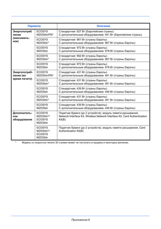 Приложение-6
Энергопотреб
ление
(максималь-
ное)
ECOSYS
M2030dn/PN*
Стандартная: 927 Вт (Европейские страны)
С дополнительным оборудованием: 941 Вт (Европейские страны)
ECOSYS
M2030dn*
Стандартная: 961 Вт (страны Европы)
С дополнительным оборудованием: 967 Вт (страны Европы)
ECOSYS
M2035dn
Стандартная: 972 Вт (страны Европы)
С дополнительным оборудованием: 978 Вт (страны Европы)
ECOSYS
M2530dn*
Стандартная: 962 Вт (страны Европы)
С дополнительным оборудованием: 967 Вт (страны Европы)
ECOSYS
M2535dn
Стандартная: 972 Вт (страны Европы)
С дополнительным оборудованием: 978 Вт (страны Европы)
Энергопотреб-
ление (во
время печати)
ECOSYS
M2030dn/PN*
Стандартная: 431 Вт (страны Европы)
С дополнительным оборудованием: 461 Вт (страны Европы)
ECOSYS
M2030dn*
Стандартная: 431 Вт (страны Европы)
С дополнительным оборудованием: 461 Вт (страны Европы)
ECOSYS
M2035dn
Стандартная: 439 Вт (страны Европы)
С дополнительным оборудованием: 446 Вт (страны Европы)
ECOSYS
M2530dn*
Стандартная: 431 Вт (страны Европы)
С дополнительным оборудованием: 461 Вт (страны Европы)
ECOSYS
M2535dn
Стандартная: 439 Вт (страны Европы)
С дополнительным оборудованием: 446 Вт (страны Европы)
Дополнитель-
ное
оборудование
ECOSYS
M2030dn*/
ECOSYS
M2035dn
Податчик бумаги (до 2 устройств), модуль памяти расширения,
Network Interface Kit, Wireless Network Interface Kit, Card Authentication
Kit(B)
ECOSYS
M2530dn*/
ECOSYS
M2535dn
Податчик бумаги (до 2 устройств), модуль памяти расширения, Card
Authentication Kit(B)
* Модель со скоростью печати 30 стр/мин может не поступать в продажу в некоторых регионах.
Параметр Описание
 