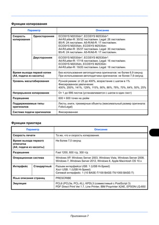 Приложение-7
Функции копирования
Функции принтера
Параметр Описание
Скорость
копирования
Односторонняя ECOSYS M2030dn*, ECOSYS M2530dn*:
A4-R/Letter-R: 30/32 листов/мин. Legal: 26 листов/мин
B5-R: 24 листа/мин. A5-R/A6-R: 17 листов/мин.
ECOSYS M2035dn, ECOSYS M2535dn:
A4-R/Letter-R: 35/37 листов/мин. Legal: 30 листов/мин.
B5-R: 24 листа/мин. A5-R/A6-R: 17 листов/мин.
Двусторонняя ECOSYS M2030dn*, ECOSYS M2530dn*:
A4-R/Letter-R: 17/18 листов/мин. Legal: 16 листов/мин.
ECOSYS M2035dn, ECOSYS M2535dn:
A4-R/Letter-R: 19/20 листов/мин. Legal: 18 листов/мин.
Время выхода первой копии
(A4, подача из кассеты)
Без использования автоподатчика оригиналов: не более 6,9 секунд
При использовании автоподатчика оригиналов: не более 7,9 секунд
Уровень масштабирования Ручной режим: от 25 до 400%, возрастание с шагом в 1%
Фиксированное увеличение:
400%, 200%, 141%, 129%, 115%, 90%, 86%, 78%, 70%, 64%, 50%, 25%
Непрерывное копирование От 1 до 999 листов (устанавливается с шагом в один лист)
Разрешение 600 × 600 точек на дюйм
Поддерживаемые типы
оригиналов
Листы, книги, трехмерные объекты (максимальный размер оригинала:
Folio/Legal)
Система подачи оригиналов Фиксированная
Параметр Описание
Скорость печати Та же, что и скорость копирования.
Время выхода первого
отпечатка
(A4, подача из кассеты)
Не более 7,0 секунд
Разрешение Fast 1200, 600 т/д, 300 т/д
Операционная система Windows XP, Windows Server 2003, Windows Vista, Windows Server 2008,
Windows 7, Windows Server 2012, Windows 8, Apple Macintosh OS 10.x
Интерфейс Стандартный Разъем интерфейса USB: 1 (USB Hi-Speed)
Хост USB: 1 (USB Hi-Speed)
Сетевой интерфейс: 1 (10 BASE-T/100 BASE-TX/1000 BASE-T)
Язык описания страниц PRESCRIBE
Эмуляция PCL6 (PCL5e, PCL-XL), KPDL3 (совместимый с PostScript 3)
PDF Direct Print Ver.1.7, Line Printer, IBM Proprinter X24E, EPSON LQ-850
 