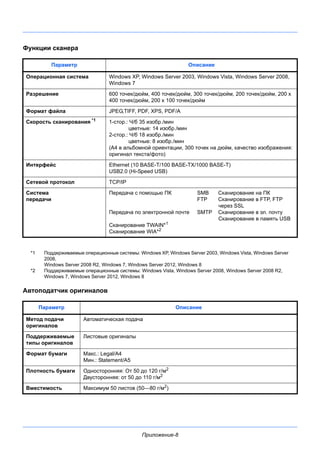 Приложение-8
Функции сканера
*1 Поддерживаемые операционные системы: Windows XP, Windows Server 2003, Windows Vista, Windows Server
2008,
Windows Server 2008 R2, Windows 7, Windows Server 2012, Windows 8
*2 Поддерживаемые операционные системы: Windows Vista, Windows Server 2008, Windows Server 2008 R2,
Windows 7, Windows Server 2012, Windows 8
Автоподатчик оригиналов
Параметр Описание
Операционная система Windows XP, Windows Server 2003, Windows Vista, Windows Server 2008,
Windows 7
Разрешение 600 точек/дюйм, 400 точек/дюйм, 300 точек/дюйм, 200 точек/дюйм, 200 х
400 точек/дюйм, 200 х 100 точек/дюйм
Формат файла JPEG,TIFF, PDF, XPS, PDF/A
Скорость сканирования *1
1-стор.: Ч/б 35 изобр./мин
цветные: 14 изобр./мин
2-стор.: Ч/б 18 изобр./мин
цветные: 8 изобр./мин
(A4 в альбомной ориентации, 300 точек на дюйм, качество изображения:
оригинал текста/фото)
Интерфейс Ethernet (10 BASE-T/100 BASE-TX/1000 BASE-T)
USB2.0 (Hi-Speed USB)
Сетевой протокол TCP/IP
Система
передачи
Передача с помощью ПК SMB Сканирование на ПК
FTP Сканирование в FTP, FTP
через SSL
Передача по электронной почте SMTP Сканирование в эл. почту
Сканирование в память USB
Сканирование TWAIN*1
Сканирование WIA*2
Параметр Описание
Метод подачи
оригиналов
Автоматическая подача
Поддерживаемые
типы оригиналов
Листовые оригиналы
Формат бумаги Макс.: Legal/A4
Мин.: Statement/A5
Плотность бумаги Односторонняя: От 50 до 120 г/м2
Двусторонняя: от 50 до 110 г/м2
Вместимость Максимум 50 листов (50—80 г/м2)
 