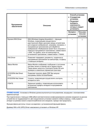 2
Подготовка к использованию
2-17
ПРИМЕЧАНИЕ: Установка в Windows должна выполняться пользователем, вошедшим с полномочиями
администратора.
При подключении с помощью USB-кабеля автоматическое конфигурирование в режиме ожидания на данном
устройстве не поддерживается. Для продолжения установки нажмите любую клавишу, чтобы вывести
аппарат из режима низкого энергопотребления или ожидания, прежде чем продолжить.
Функции факса доступны только на изделиях с установленной функцией факса.
Драйвер WIA и KX (XPS) Driver невозможно установить в Windows XP.
Kyocera WIA Driver WIA (Windows Imaging Acquisition) — функция
Windows, позволяющая осуществлять
двусторонний обмен данными между устройством
для создания изображений, например, сканером, и
программным приложением для обработки
изображений. Изображение может быть получено с
помощью программного приложения, совместимого
с WIA, что удобно, если на компьютере не
установлено приложение, совместимое с TWAIN.
– ○
FAX Driver Позволяет передавать документы, созданные в
программном приложении на компьютере, по факсу
с помощью аппарата.
– ○
Status Monitor Status Monitor отображает сообщение о состоянии
системы печати в нижней части экрана печати.
Также можно запустить Command Center RX для
проверки и изменения параметров принтера.
● ○
KYOCERA Net Direct
Print
Позволяет печатать файл PDF без запуска
программы Adobe Acrobat/Reader.
– ○
KYOCERA Net Viewer Утилита, позволяющая осуществлять контроль
аппарата в сети.
– ○
FONTS Экранные шрифты, позволяющие использовать
встроенные шрифты аппарата в программном
приложении.
● ○
Программное
обеспечение
Описание
Способ установки
●: Стандартная
установка
○: Позволяет
выбирать
компоненты,
которые следует
установить
Экспресс-
установка
Пользова-
тельская
установка
 