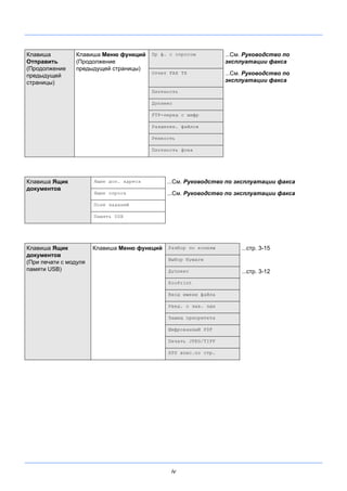 iv
Клавиша
Отправить
(Продолжение
предыдущей
страницы)
Клавиша Меню функций
(Продолжение
предыдущей страницы)
Пр ф. с опросом ...См. Руководство по
эксплуатации факса
Отчет FAX TX ...См. Руководство по
эксплуатации факса
Плотность
Дуплекс
FTP-перед с шифр
Разделен. файлов
Резкость
Плотность фона
Клавиша Ящик
документов
Ящик доп. адреса ...См. Руководство по эксплуатации факса
Ящик опроса ...См. Руководство по эксплуатации факса
Поле заданий
Память USB
Клавиша Ящик
документов
(При печати с модуля
памяти USB)
Клавиша Меню функций Разбор по копиям ...стр. 3-15
Выбор бумаги
Дуплекс ...стр. 3-12
EcoPrint
Ввод имени файла
Увед. о зав. здн
Замещ приоритета
Шифрованный PDF
Печать JPEG/TIFF
XPS впис.по стр.
 