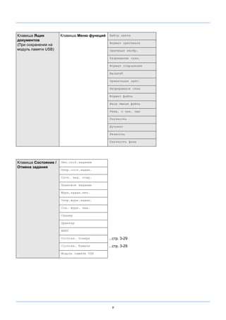 v
Клавиша Ящик
документов
(При сохранении на
модуль памяти USB)
Клавиша Меню функций Выбор цвета
Формат оригинала
Оригинал изобр.
Разрешение скан.
Формат сохранения
Масштаб
Ориентация ориг.
Непрерывное скан
Формат файла
Ввод имени файла
Увед. о зав. здн
Плотность
Дуплекс
Резкость
Плотность фона
Клавиша Состояние /
Отмена задания
Печ.сост.задания
Отпр.сост.задан.
Сост. зад. сохр.
Плановое задание
Журн.задан.печ.
Отпр.журн.задан.
Сох. журн. зад.
Сканер
Принтер
ФАКС
Состоян. тонера ...стр. 3-29
Состоян. бумаги ...стр. 3-29
Модуль памяти USB
 