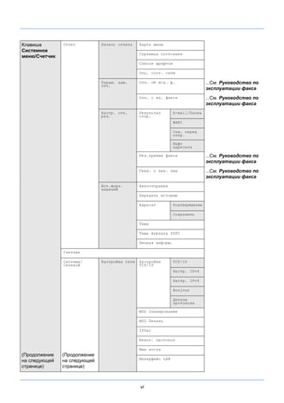 vi
Клавиша
Системное
меню/Счетчик
(Продолжение
на следующей
странице)
Отчет Печать отчета Карта меню
Страница состояния
Список шрифтов
Опц. сост. сети
Парам. адм.
отч.
Отч. об исх. ф. ...См. Руководство по
эксплуатации факса
Отч. о вх. факсе ...См. Руководство по
эксплуатации факса
Настр. отч.
рез.
Результат
отпр.
E-mail/Папка
ФАКС
Отм. перед
отпр.
Инфо
адресата
Рез.приема факса ...См. Руководство по
эксплуатации факса
Увед. о зав. здн ...См. Руководство по
эксплуатации факса
Ист.журн.
заданий
Автоотправка
Передать историю
Адресат Подтверждение
Сохранить
Тема
Тема журнала SSFC
Личная информ.
Счетчик
Система/
Сетевой
(Продолжение
на следующей
странице)
Настройка сети Настройки
TCP/IP
TCP/IP
Настр. IPv4
Настр. IPv6
Bonjour
Детали
протокола
WSD Сканирование
WSD Печать
IPSec
Безоп. протокол
Имя хоста
Интерфейс LAN
 