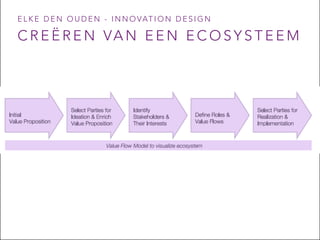 C R E Ë R E N VA N E E N E C O S Y S T E E M
E L K E D E N O U D E N - I N N O VAT I O N D E S I G N
 