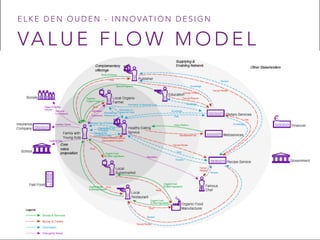 VA L U E F L O W M O D E L
E L K E D E N O U D E N - I N N O VAT I O N D E S I G N
 