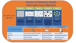 Gartner IoT Reference Model
Information Layer (Big Data)
De vijf V’s van
Big Data
IoT Cloud Service Provider
Collect & Streaming Data Lake Data Warehouse
Amazone Amazon Kinesis and Spark Streaming Amazon DynamoDB Amazon RedShift
Microsoft Azure Event Hubs and Analytics Azure Data Lake Storage Azure SQL Data Warehouse
IBM IBM Message Hub IBM DB2 Event Store IBM DB2 Warehouse
Google Google Cloud Pub/Sub & Dataflow Google Cloud Storage Google BigQuery
 