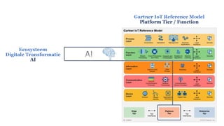 Gartner IoT Reference Model
Platform Tier / Function
Ecosysteem
Digitale Transformatie
AI
 