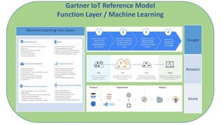 Gartner IoT Reference Model
Function Layer / Machine Learning
Google
Amazon
Azure
Machine Learning Use Cases
 