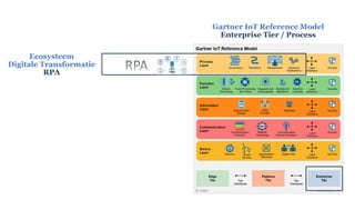 Gartner IoT Reference Model
Enterprise Tier / Process
Ecosysteem
Digitale Transformatie
RPA
 