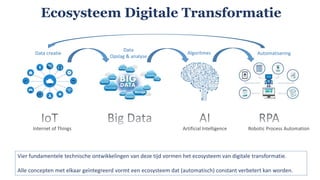 Internet of Things Artificial Intelligence Robotic Process Automation
Data creatie
Data
Opslag & analyse
Algoritmes Automatisering
Vier fundamentele technische ontwikkelingen van deze tijd vormen het ecosysteem van digitale transformatie.
Alle concepten met elkaar geïntegreerd vormt een ecosysteem dat (automatisch) constant verbetert kan worden.
Ecosysteem Digitale Transformatie
 