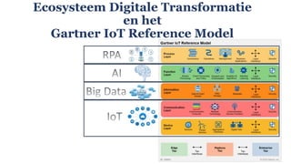 Ecosysteem Digitale Transformatie
en het
Gartner IoT Reference Model
 