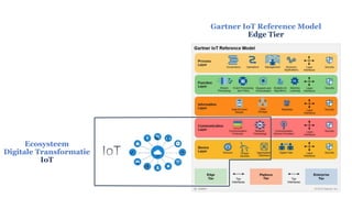 Gartner IoT Reference Model
Edge Tier
Ecosysteem
Digitale Transformatie
IoT
 
