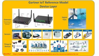 Digital
TwinGateways
Sensors
Things &
Devices
Gartner IoT Reference Model
Device Layer
Security ! https://www.enisa.europa.eu/publications/baseline-security-recommendations-for-iot
https://www.post
scapes.com/iot-
gateways/
 