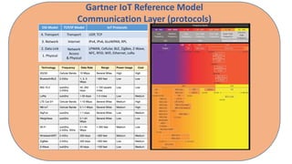 Gartner IoT Reference Model
Communication Layer (protocols)
OSI Model TCP/IP Model IoT Protocols
4. Transport Transport UDP, TCP
3. Network Internet IPv4, IPv6, 6LoWPAN, RPL
2. Data Link Network
Access
& Physical
LPWAN, Cellular, BLE, ZigBee, Z-Wave,
NFC, RFID, Wifi, Ethernet, LoRa
1. Physical
 