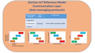 Gartner IoT Reference Model
Communication Layer
(data messaging protocols)
Bovenste lagen
OSI Model
TCP/IP
Model
IoT Protocols
7. Application
Application HTTPS, XMPP, CoAP, MQTT, AMQP6. Presentation
5. Session
Overhead
Latency
Hardware afhankelijkheid
Interoperabel
Betrouwbaar/QoS
Berichtgrootte
Bandbreedte
Stroomverbruik
GebruikvoorIoT/M2M
Gestandaardiseerd
Veilig
Bruikbaarheid
 