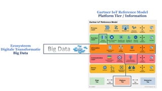 Gartner IoT Reference Model
Platform Tier / Information
Ecosysteem
Digitale Transformatie
Big Data
 