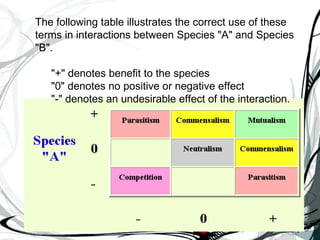 The following table illustrates the correct use of these terms in interactions between Species "A" and Species "B".  "+" denotes benefit to the species  "0" denotes no positive or negative effect  "-" denotes an undesirable effect of the interaction.   