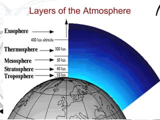 Layers of the Atmosphere 