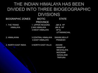 BIOGRAPHIC ZONES BIOTIC STATEBIOGRAPHIC ZONES BIOTIC STATE
PROVINCEPROVINCE
1. THE TRANS 1. UPPER REGIONS J&K & HP1. THE TRANS 1. UPPER REGIONS J&K & HP
HIMALAYA 2.NW HIMALAYA J&K & HPHIMALAYA 2.NW HIMALAYA J&K & HP
3.WEST HIMALAYA HP &3.WEST HIMALAYA HP &
UTTARANCHALUTTARANCHAL
2. HIMALAYAN 3.CENTRAL HIMALAYA SIKKIM,WB,A.P2. HIMALAYAN 3.CENTRAL HIMALAYA SIKKIM,WB,A.P
4.EAST HIMALAYA PRADESH4.EAST HIMALAYA PRADESH
3. NORTH EAST INDIA 5.NORTH EAST HILLS ASSAM3. NORTH EAST INDIA 5.NORTH EAST HILLS ASSAM
MANIPURMANIPUR
MEGHALAYAMEGHALAYA
MIZORAMMIZORAM
NAGALANDNAGALAND
TRIPURATRIPURA
THE INDIAN HIMALAYA HAS BEENTHE INDIAN HIMALAYA HAS BEEN
DIVIDED INTO THREE BIOGEOGRAPHICDIVIDED INTO THREE BIOGEOGRAPHIC
DIVISIONSDIVISIONS
 