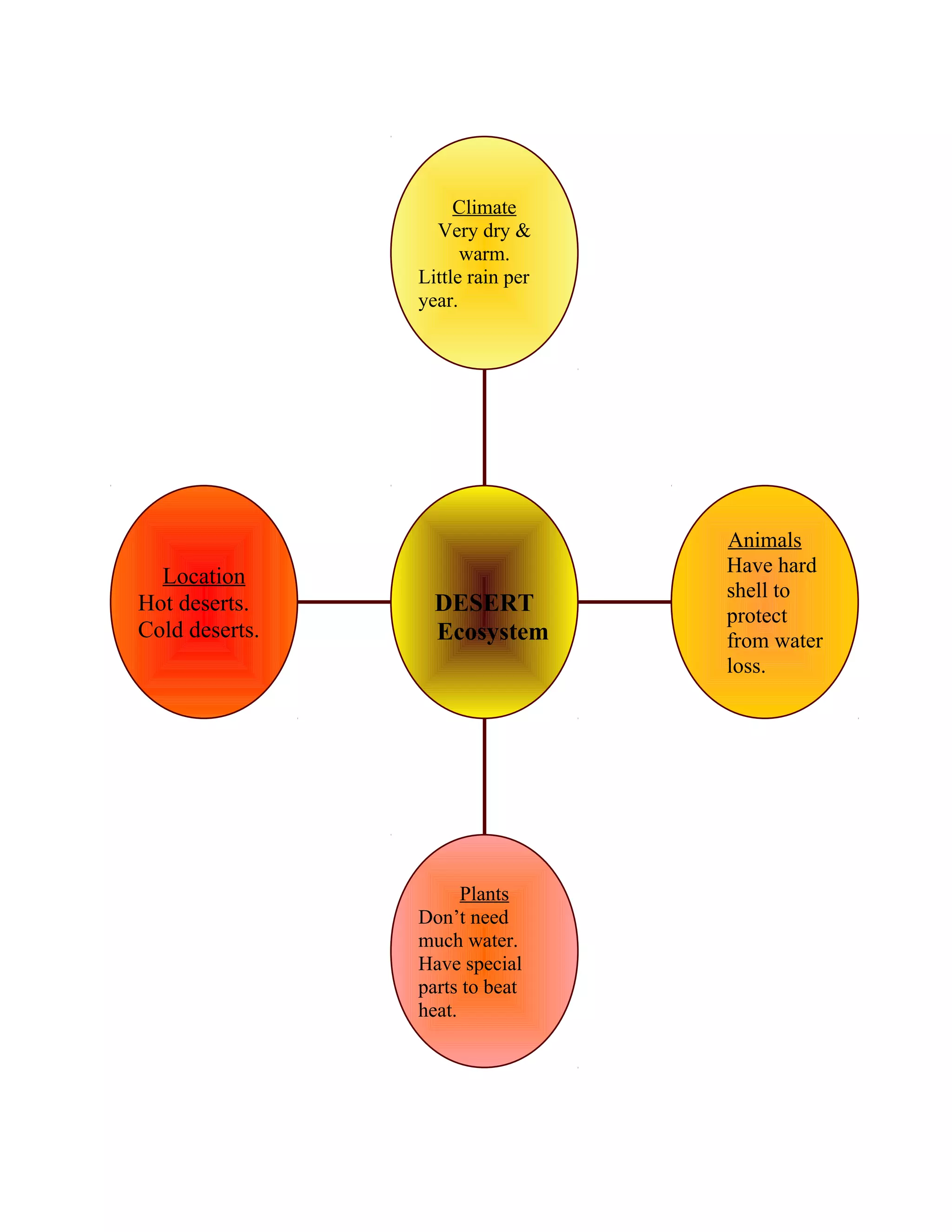 Location
Hot deserts.
Cold deserts.
Plants
Don’t need
much water.
Have special
parts to beat
heat.
Animals
Have hard
shell to
protect
from water
loss.
Climate
Very dry &
warm.
Little rain per
year.
DESERT
Ecosystem
 