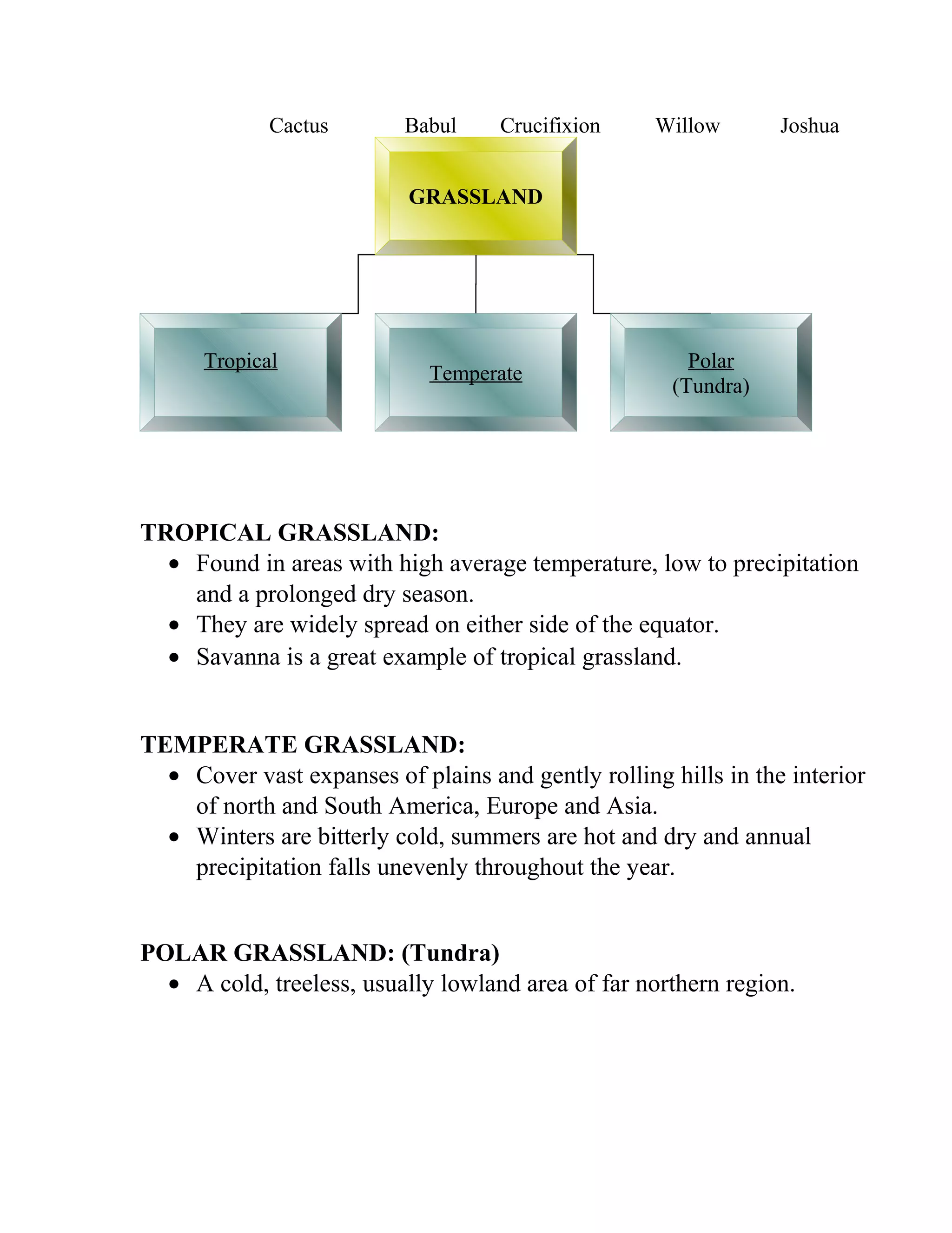 Cactus Babul Crucifixion Willow Joshua
TROPICAL GRASSLAND:
• Found in areas with high average temperature, low to precipitation
and a prolonged dry season.
• They are widely spread on either side of the equator.
• Savanna is a great example of tropical grassland.
TEMPERATE GRASSLAND:
• Cover vast expanses of plains and gently rolling hills in the interior
of north and South America, Europe and Asia.
• Winters are bitterly cold, summers are hot and dry and annual
precipitation falls unevenly throughout the year.
POLAR GRASSLAND: (Tundra)
• A cold, treeless, usually lowland area of far northern region.
GRASSLAND
Tropical
Temperate
Polar
(Tundra)
 