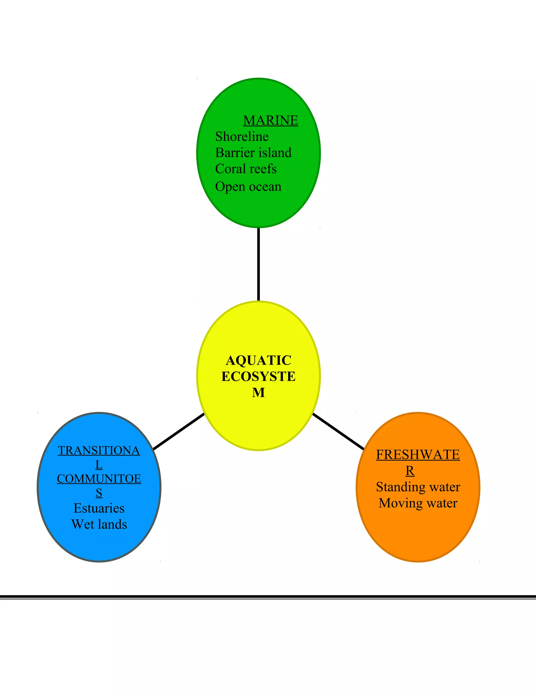 MARINE
Shoreline
Barrier island
Coral reefs
Open ocean
TRANSITIONA
L
COMMUNITOE
S
Estuaries
Wet lands
FRESHWATE
R
Standing water
Moving water
AQUATIC
ECOSYSTE
M
 