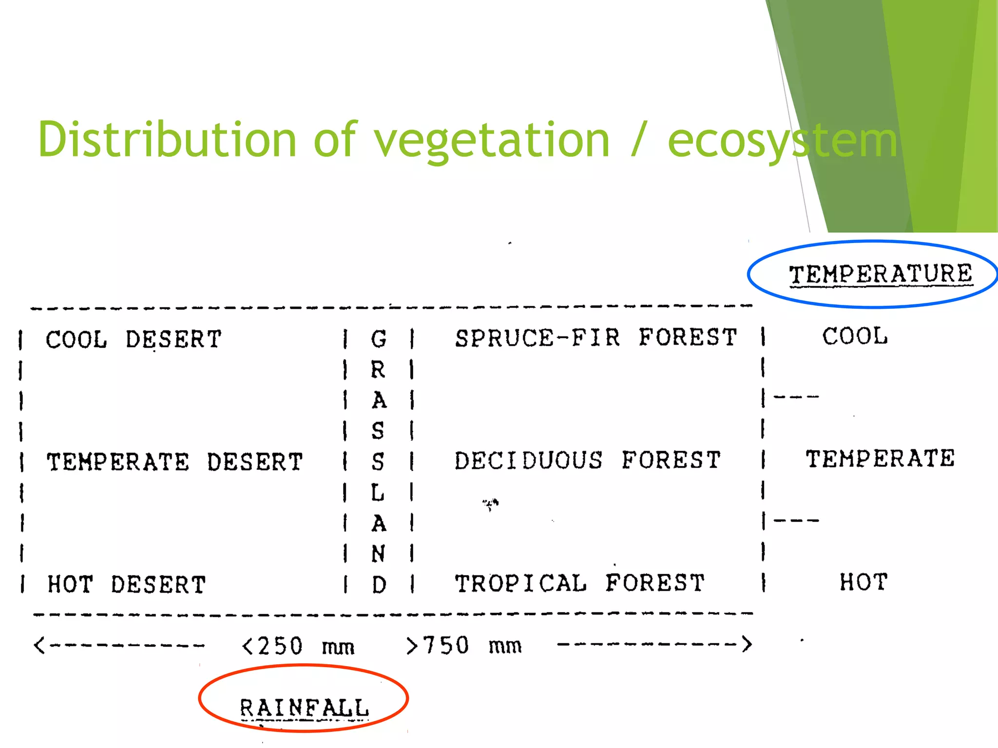Distribution of vegetation / ecosystem
 