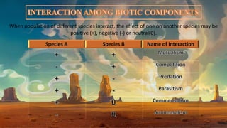 Species A Species B Name of Interaction
When population of different species interact, the effect of one on another species may be
positive (+), negative (-) or neutral(0).
 