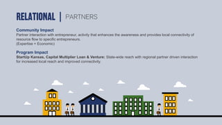 Community Impact
Partner interaction with entrepreneur, activity that enhances the awareness and provides local connectivity of
resource flow to specific entrepreneurs.
(Expertise + Economic)
Program Impact
StartUp Kansas, Capital Multiplier Loan & Venture: State-wide reach with regional partner driven interaction
for increased local reach and improved connectivity.