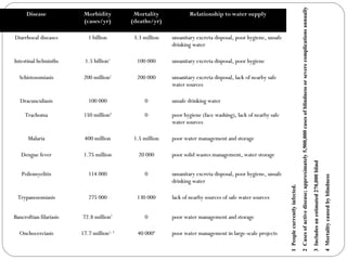 Disease Morbidity
(cases/yr)
Mortality
(deaths/yr)
Relationship to water supply
Diarrhoeal diseasesDiarrhoeal diseases 1 billion1 billion 3.3 million3.3 million unsanitary excreta disposal, poor hygiene, unsafeunsanitary excreta disposal, poor hygiene, unsafe
drinking waterdrinking water
Intestinal helminthsIntestinal helminths 1.5 billion1.5 billion11
100 000100 000 unsanitary excreta disposal, poor hygieneunsanitary excreta disposal, poor hygiene
SchistosomiasisSchistosomiasis 200 million200 million11
200 000200 000 unsanitary excreta disposal, lack of nearby safeunsanitary excreta disposal, lack of nearby safe
water sourceswater sources
DracunculiasisDracunculiasis 100 000100 000 00 unsafe drinking waterunsafe drinking water
TrachomaTrachoma 150 million150 million22
00 poor hygiene (face washing), lack of nearby safepoor hygiene (face washing), lack of nearby safe
water sourceswater sources
MalariaMalaria 400 million400 million 1.5 million1.5 million poor water management and storagepoor water management and storage
Dengue feverDengue fever 1.75 million1.75 million 20 00020 000 poor solid wastes management, water storagepoor solid wastes management, water storage
PoliomyelitisPoliomyelitis 114 000114 000 00 unsanitary excreta disposal, poor hygiene, unsafeunsanitary excreta disposal, poor hygiene, unsafe
drinking waterdrinking water
TrypanosomiasisTrypanosomiasis 275 000275 000 130 000130 000 lack of nearby sources of safe water sourceslack of nearby sources of safe water sources
Bancroftian filariasisBancroftian filariasis 72.8 million72.8 million11
00 poor water management and storagepoor water management and storage
OnchocerciasisOnchocerciasis 17.7 million17.7 million1, 31, 3
40 00040 00044
poor water management in large-scale projectspoor water management in large-scale projects
1Peoplecurrentlyinfected.
2Casesofactivedisease;approximately5,900,000casesofblindnessorseverecomplicationsannually
3Includesanestimated270,000blind
4Mortalitycausedbyblindness
 