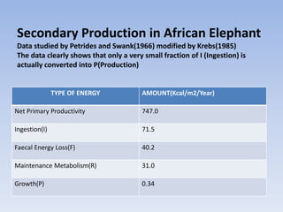 Secondary Production in African Elephant
Data studied by Petrides and Swank(1966) modified by Krebs(1985)
The data clearly shows that only a very small fraction of I (Ingestion) is
actually converted into P(Production)
TYPE OF ENERGY AMOUNT(Kcal/m2/Year)
Net Primary Productivity 747.0
Ingestion(I) 71.5
Faecal Energy Loss(F) 40.2
Maintenance Metabolism(R) 31.0
Growth(P) 0.34
 