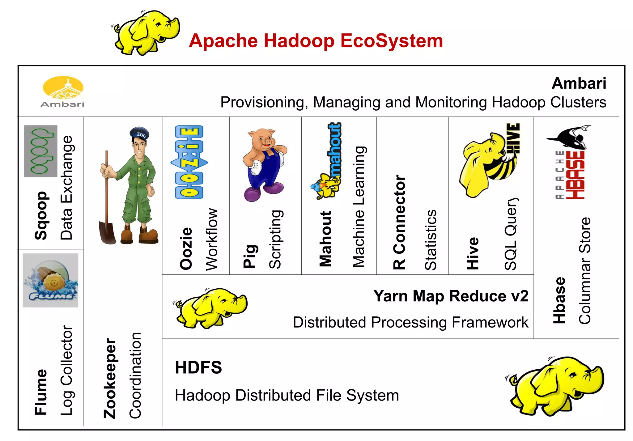 Ecosystem Hadoop | PPT