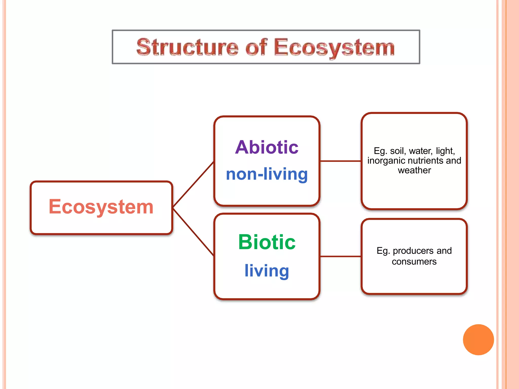 Ecosystem
Abiotic
non-living
Eg. soil, water, light,
inorganic nutrients and
weather
Biotic
living
Eg. producers and
consumers
 