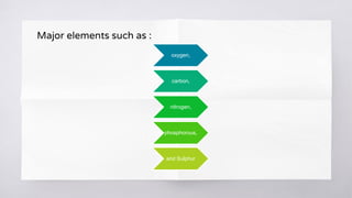 oxygen,
carbon,
nitrogen,
phosphorous,
and Sulphur
Major elements such as :
 