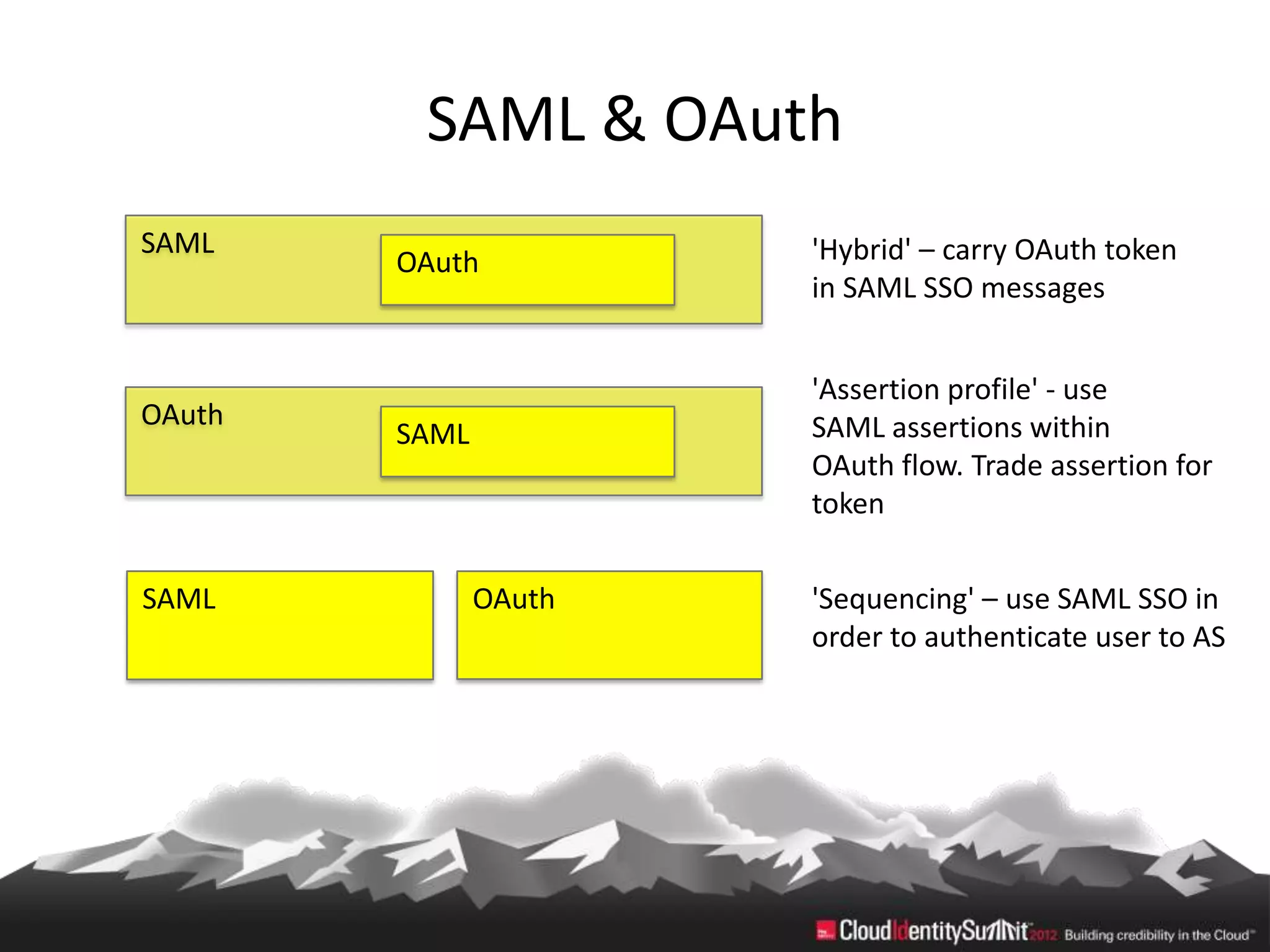 SAML & OAuth
SAML                   'Hybrid' – carry OAuth token
        OAuth
                       in SAML SSO messages


                       'Assertion profile' - use
OAuth                  SAML assertions within
        SAML
                       OAuth flow. Trade assertion for
                       token


SAML           OAuth   'Sequencing' – use SAML SSO in
                       order to authenticate user to AS
 